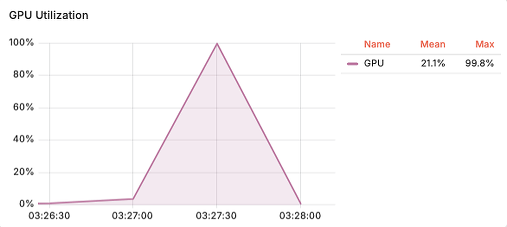 Grafana: Apple M5 GPU utilization spiking to ~100%, llama.cpp Metal run