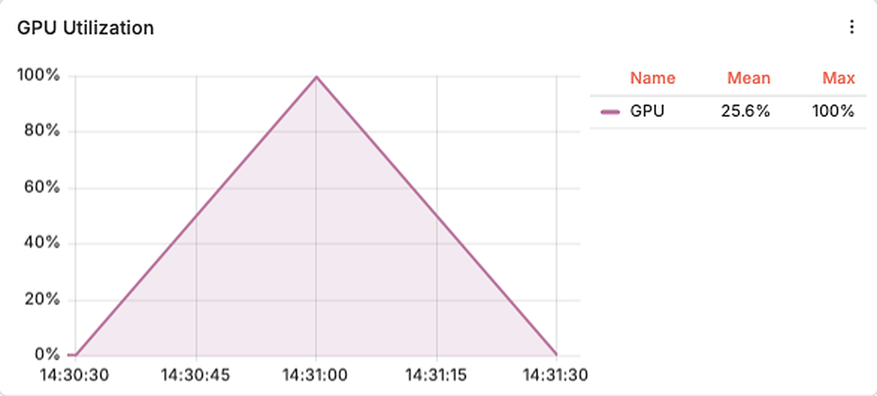 Grafana: Apple M5 GPU utilization under MLX, peaking at 100% with a 25.6% mean