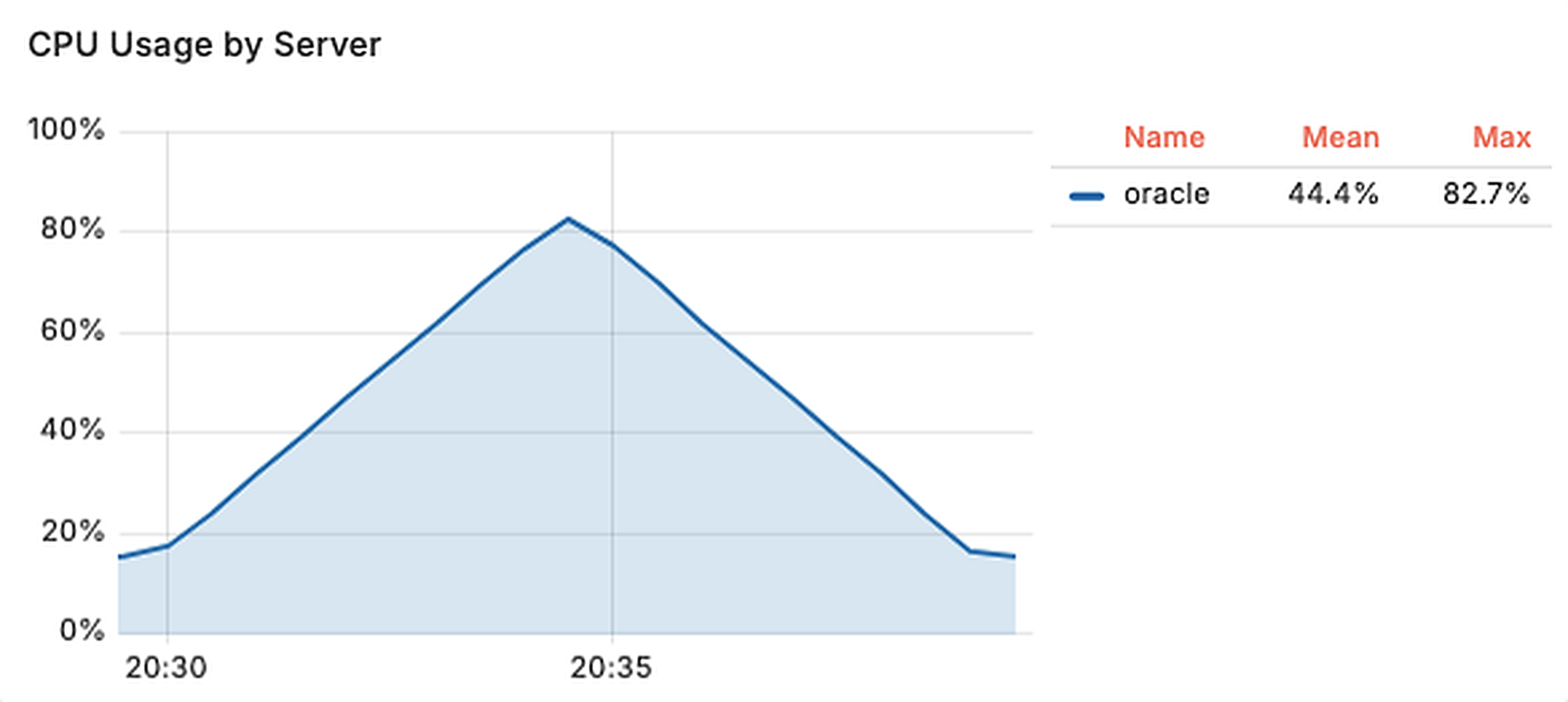 Grafana: Oracle Ampere A1 CPU usage, max 82.7%