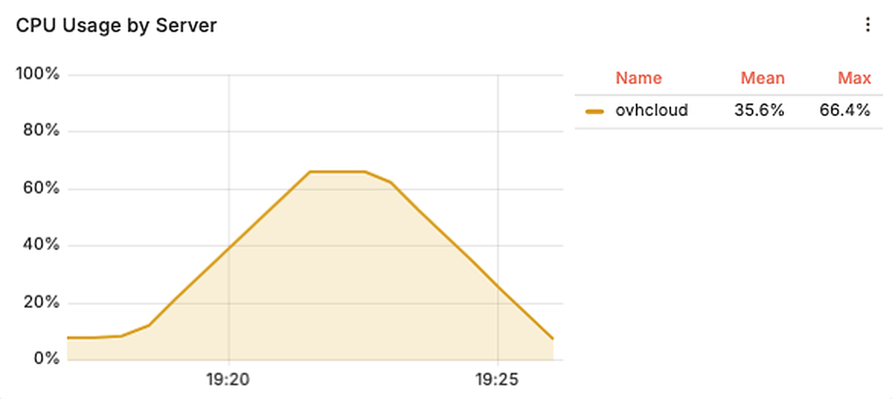 Grafana: OVH CPU usage, max 66.4%