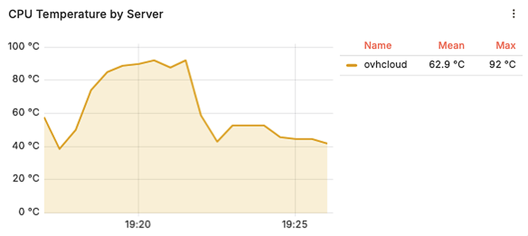 Grafana: OVH i7-7700K CPU temperature, peaking at 92 °C