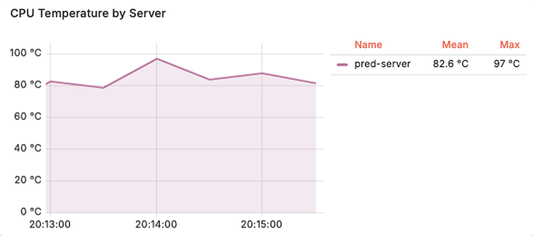 Grafana: old laptop CPU temperature during GPU inference, peaking at 97 °C