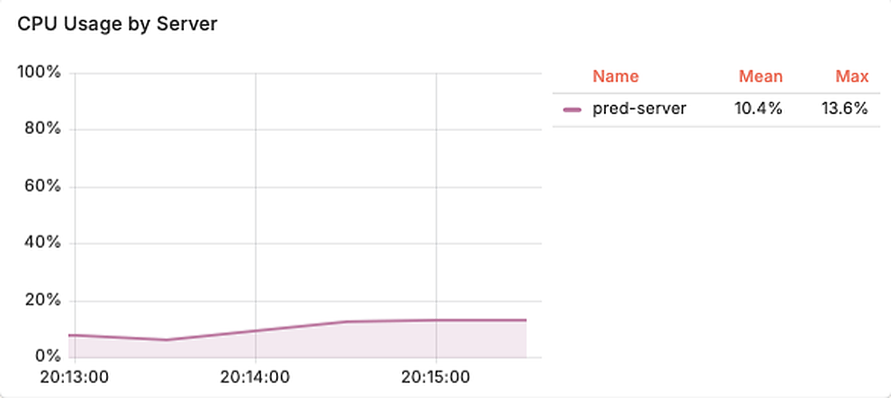 Grafana: old laptop CPU usage during GPU inference, max 13.6%