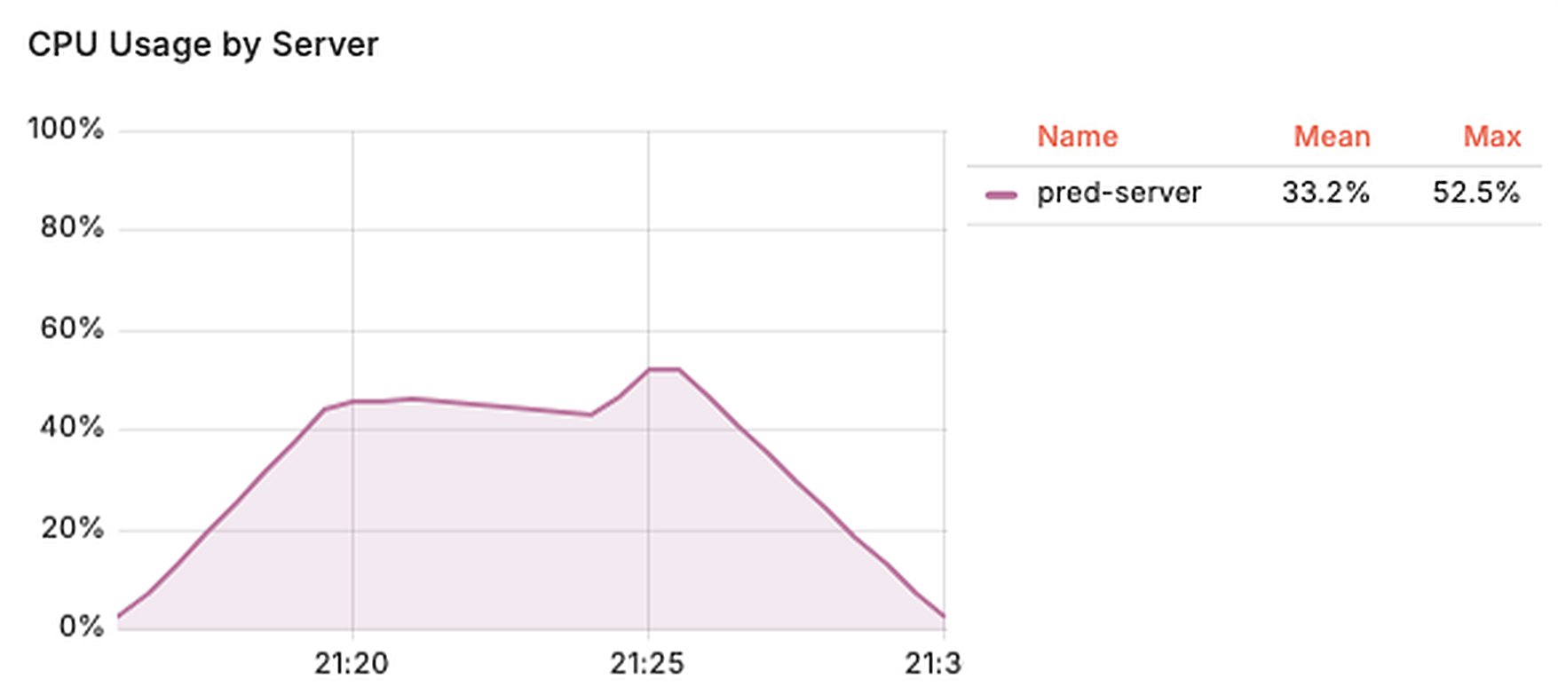 Grafana: old laptop CPU usage during CPU-only inference, max 52.5%