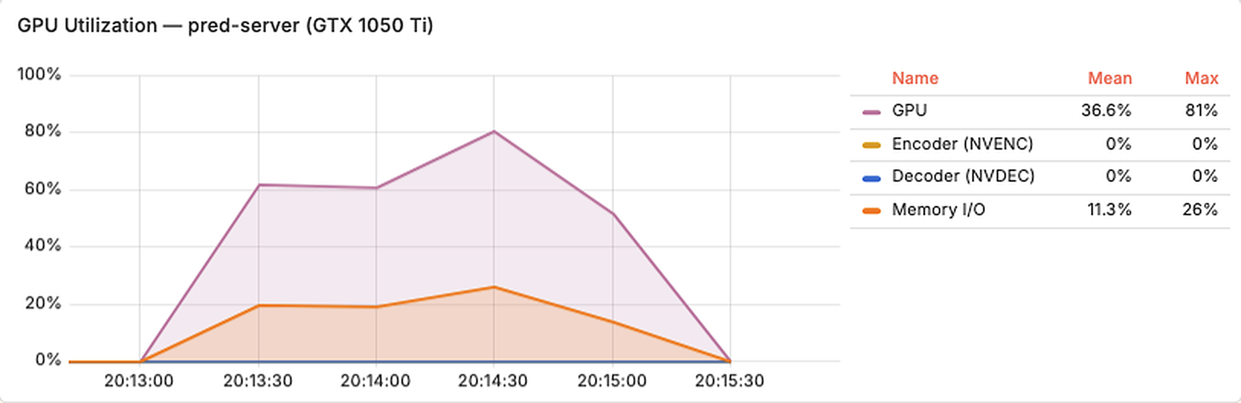 Grafana: GTX 1050 Ti GPU utilization peaking at 81%