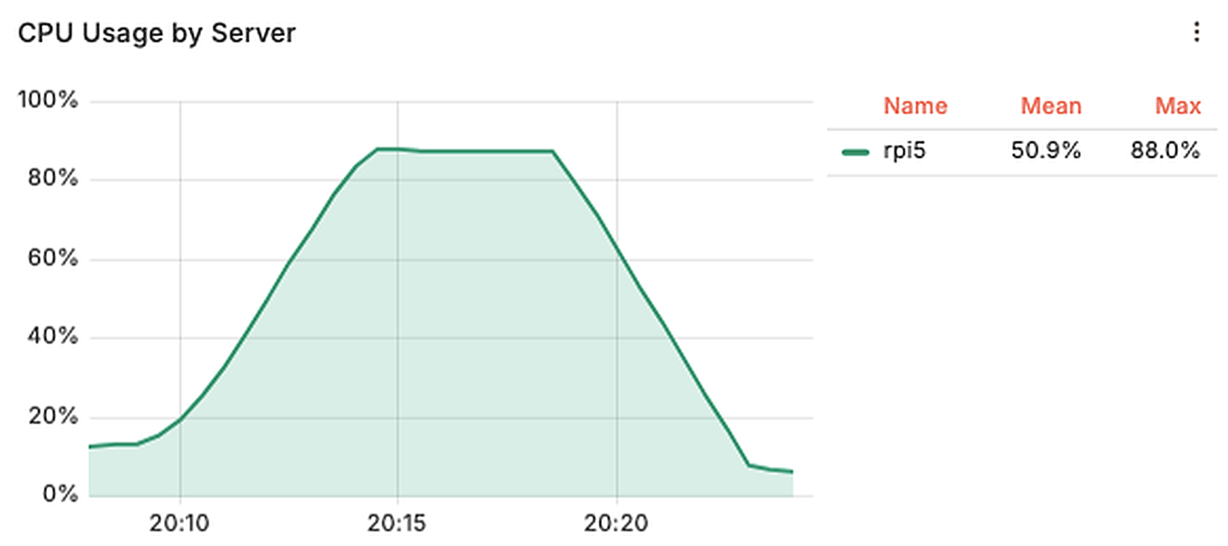 Grafana: Raspberry Pi 5 CPU usage, max 88%