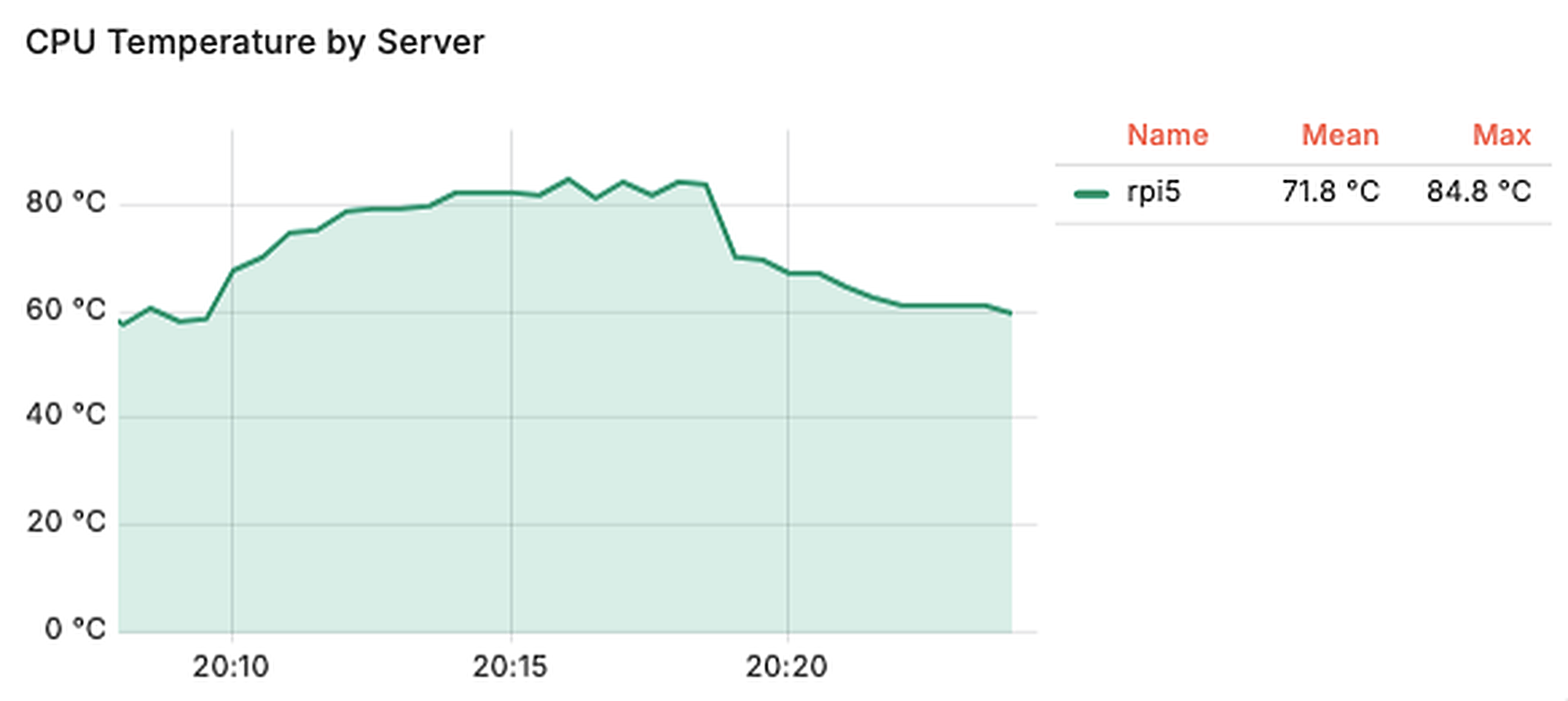 Grafana: Raspberry Pi 5 CPU temperature, peaking at 84.8 °C