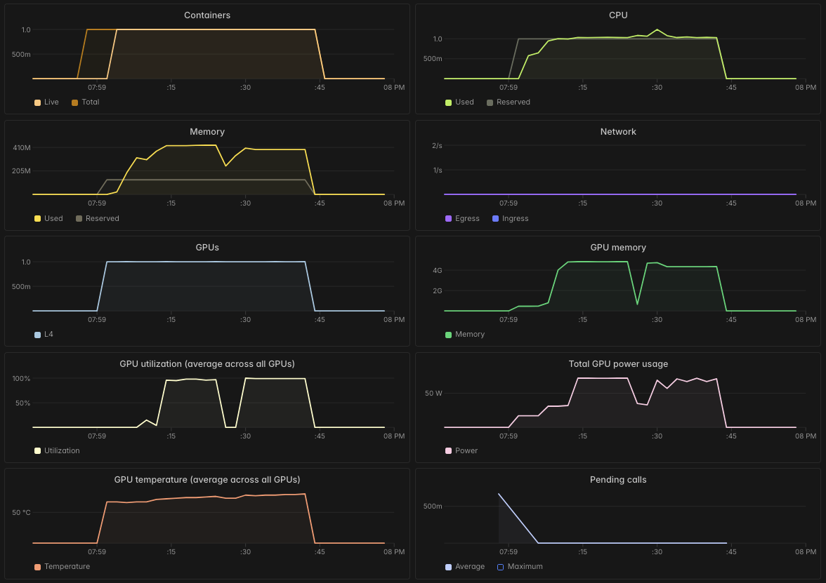 Modal dashboard for the L4 run: GPU utilization near 100% in two plateaus, ~72 W power, ~52 °C, ~4 GB GPU memory