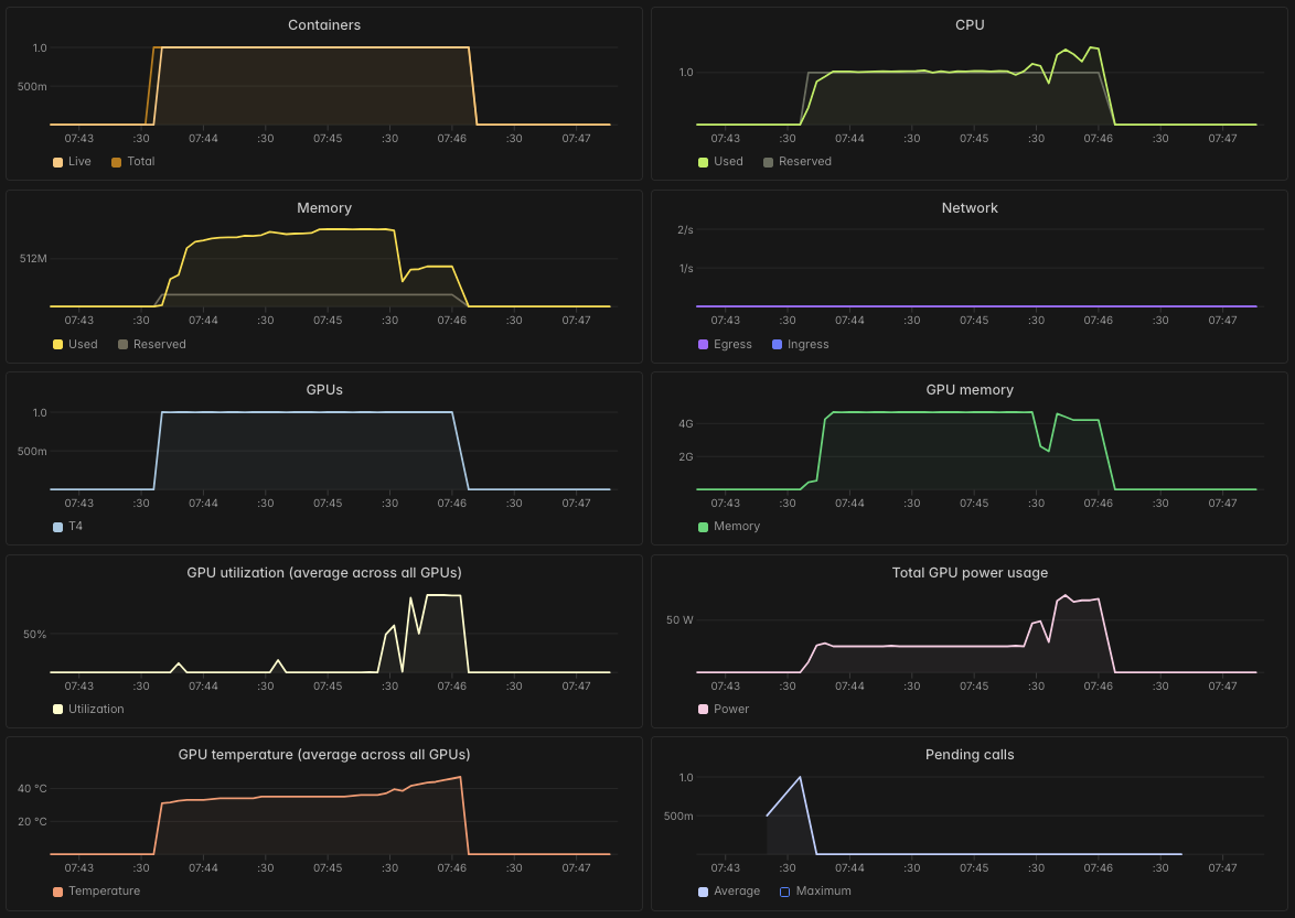 Modal dashboard for the T4 run: GPU utilization near 100%, ~50 W power, ~42 °C, ~4 GB GPU memory